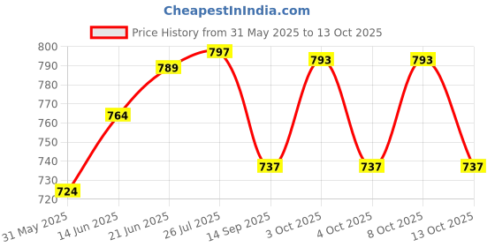 flipkart.com safeverse FIRE EXTINGUISHER 1KG Mount (1 kg) Fire Extinguisher Mount safeverse Price History Graph from 31 May 2025 to 13 Oct 2025