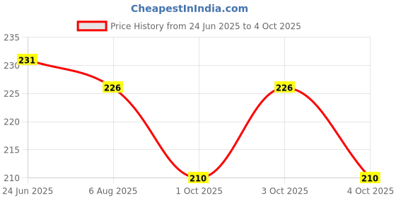 flipkart.com safeverse FIREDSTOP Fire Extinguisher Mount safeverse Price History Graph from 24 Jun 2025 to 4 Oct 2025