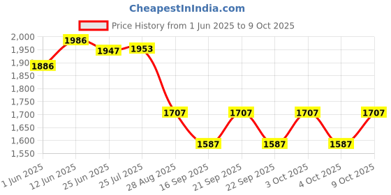 flipkart.com safeverse FIRESTOP Pack 12 Fire Extinguisher Mount safeverse Price History Graph from 1 Jun 2025 to 9 Oct 2025