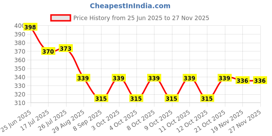 flipkart.com safeverse FIRESTOP Pack 2 Fire Extinguisher Mount safeverse Price History Graph from 25 Jun 2025 to 25 Nov 2025