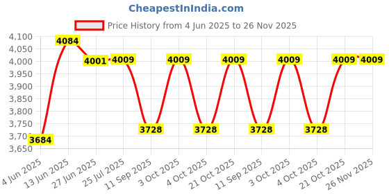 flipkart.com safeverse FIRESTOP Pack 24 Fire Extinguisher Mount safeverse Price History Graph from 4 Jun 2025 to 26 Nov 2025