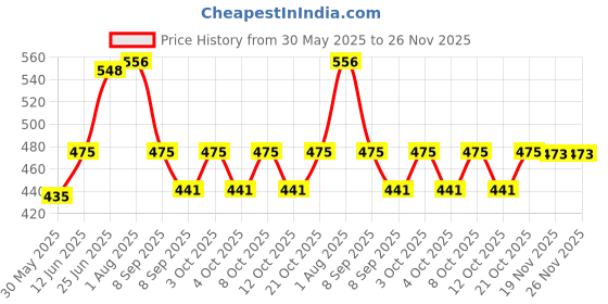 flipkart.com safeverse FIRESTOP Pack 3 Fire Extinguisher Mount safeverse Price History Graph from 30 May 2025 to 26 Nov 2025