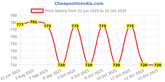 flipkart.com safeverse FIRESTOP Pack 4 Fire Extinguisher Mount safeverse Price History Graph from 21 Jun 2025 to 15 Oct 2025