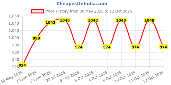 flipkart.com safeverse FIRESTOP Pack 6 Fire Extinguisher Mount safeverse Price History Graph from 30 May 2025 to 12 Oct 2025