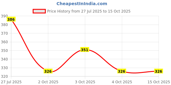 flipkart.com safeverse Non-Leakable Firestop 500 ml Fire Extinguisher Mount safeverse Price History Graph from 27 Jul 2025 to 14 Oct 2025
