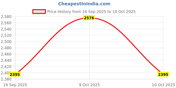 flipkart.com safeverse Non-Leakable Firestop 500 ml pack-12 Fire Extinguisher Mount safeverse Price History Graph from 16 Sep 2025 to 10 Oct 2025