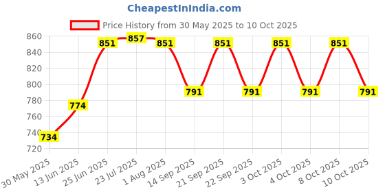 flipkart.com safeverse NON-LEAKABLE FIRESTOP PACK-3 Fire Extinguisher Mount safeverse Price History Graph from 30 May 2025 to 8 Oct 2025