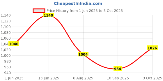 flipkart.com safeverse NON-LEAKABLE FIRESTOP Pack-4 Fire Extinguisher Mount safeverse Price History Graph from 1 Jun 2025 to 3 Oct 2025