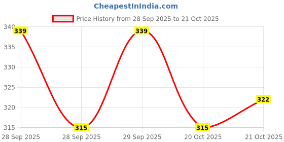 flipkart.com safeverse Tyre & Rim Cleaning Brush for Car & Bike 350 g Wheel Tire Cleaner safeverse Price History Graph from 28 Sep 2025 to 21 Oct 2025