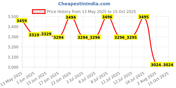 flipkart.com safex CO2 2 kg Fire Extinguisher Mount safex Price History Graph from 13 May 2025 to 15 Oct 2025