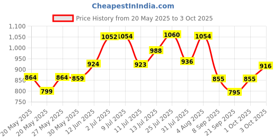 flipkart.com safex Fire Extinguisher 2 Kg Fire Extinguisher Mount safex Price History Graph from 20 May 2025 to 3 Oct 2025
