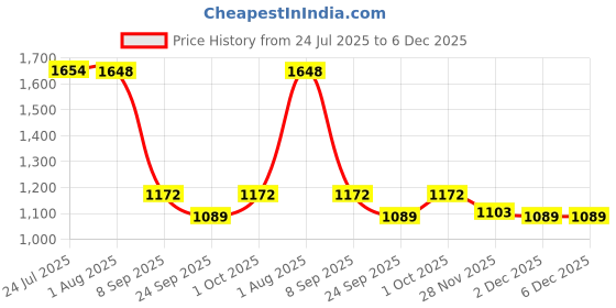 flipkart.com safex Fire Extinguisher 6 Kg Fire Extinguisher Mount safex Price History Graph from 24 Jul 2025 to 5 Dec 2025