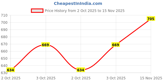flipkart.com saffe Women Abstract Peplum Purple Skirt saffe Price History Graph from 2 Oct 2025 to 15 Nov 2025