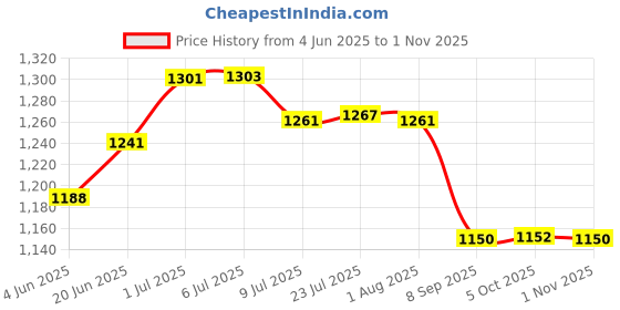 flipkart.com urban choice Saffire Baby Care Items Organiser Bathroom Mirror urban choice Price History Graph from 4 Jun 2025 to 1 Nov 2025