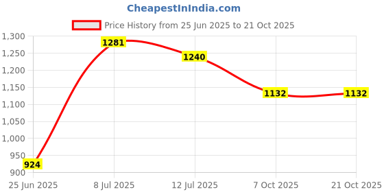 flipkart.com urban choice Saffire Bathroom Organiser Shelves with Bathroom Mirror urban choice Price History Graph from 25 Jun 2025 to 21 Oct 2025