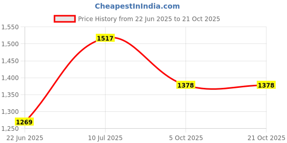 flipkart.com urban choice Saffire Cabinet for Storage & Bathroom Mirror urban choice Price History Graph from 22 Jun 2025 to 21 Oct 2025
