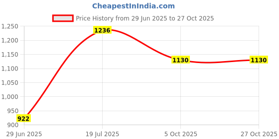 flipkart.com urban choice Saffire Makeup Organiser for women Bathroom Mirror urban choice Price History Graph from 29 Jun 2025 to 26 Oct 2025