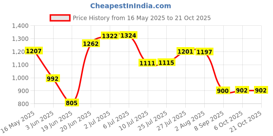 flipkart.com urban choice Saffire-Mirror-Beige4 Bathroom Mirror urban choice Price History Graph from 16 May 2025 to 21 Oct 2025