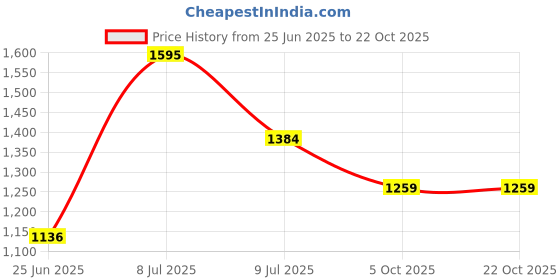 flipkart.com urban choice Saffire-Mirror-Wht4 Bathroom Mirror urban choice Price History Graph from 25 Jun 2025 to 21 Oct 2025