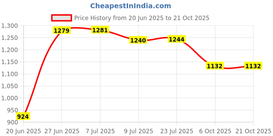 flipkart.com urban choice Saffire Storage Organiser & Bathroom Mirror urban choice Price History Graph from 20 Jun 2025 to 21 Oct 2025