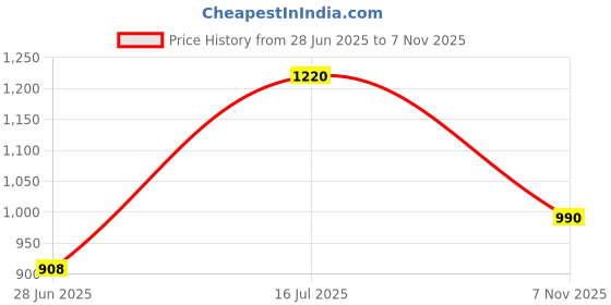 flipkart.com urban choice Saffire Washbasin Bathroom Mirror urban choice Price History Graph from 28 Jun 2025 to 7 Nov 2025