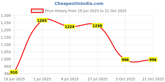 flipkart.com urban choice Saffire White Bathroom Accessories Storage With Bathroom Mirror urban choice Price History Graph from 19 Jun 2025 to 21 Oct 2025
