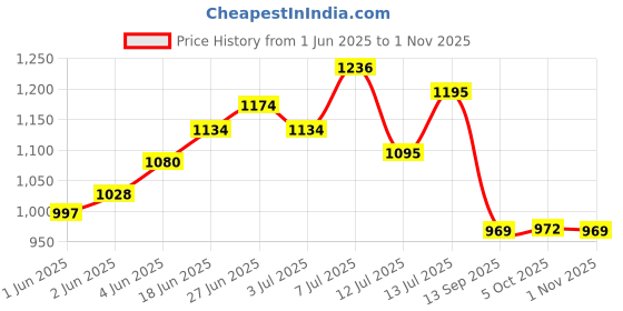 flipkart.com urban choice Saffire White Bathroom Organiser Shelves with Bathroom Mirror urban choice Price History Graph from 1 Jun 2025 to 1 Nov 2025