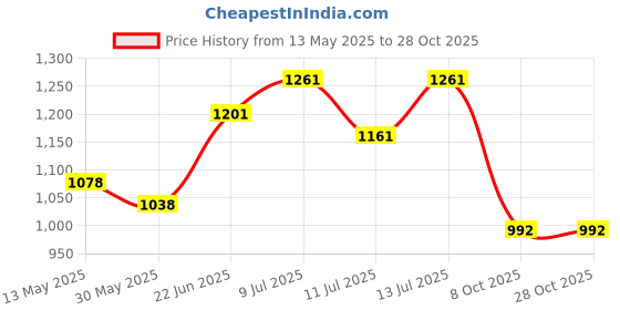 flipkart.com urban choice Saffire White Bathroom Storage With Bathroom Mirror urban choice Price History Graph from 13 May 2025 to 27 Oct 2025
