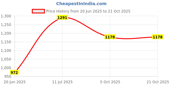 flipkart.com urban choice Saffire White Cabinet for Storage & Bathroom Mirror urban choice Price History Graph from 20 Jun 2025 to 21 Oct 2025