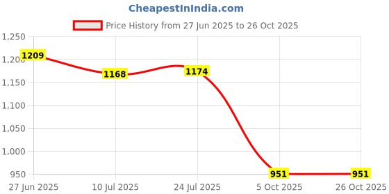 flipkart.com urban choice Saffire White Multi-Storage Organiser With Bathroom Mirror urban choice Price History Graph from 27 Jun 2025 to 26 Oct 2025