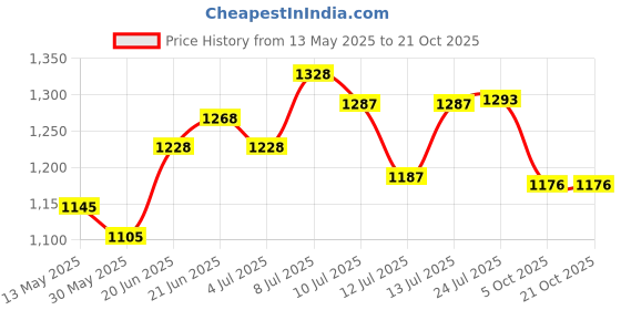 flipkart.com urban choice Saffire White Multi-Storage Organizer With Bathroom Mirror urban choice Price History Graph from 13 May 2025 to 21 Oct 2025