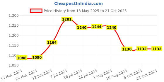 flipkart.com urban choice Saffire White Shelf With Bathroom Mirror urban choice Price History Graph from 13 May 2025 to 21 Oct 2025