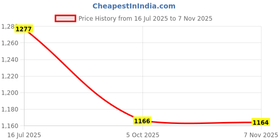 flipkart.com urban choice Saffire White Storage Organiser & Bathroom Mirror urban choice Price History Graph from 16 Jul 2025 to 7 Nov 2025