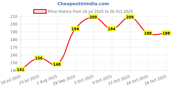 flipkart.com orchidwala SAFFLOWER SEED - KUSUM DANA 0.25 kg Dry Young, Adult Bird Food orchidwala Price History Graph from 16 Jul 2025 to 24 Oct 2025