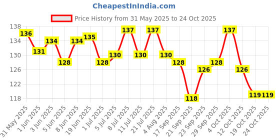 flipkart.com mashki Safflower seeds kusum beej Seeds for Bird food Dry & Clean Seed Kardi Beej Nuts 0.18 kg Dry Adult, Senior, Young Bird Food mashki Price History Graph from 31 May 2025 to 24 Oct 2025