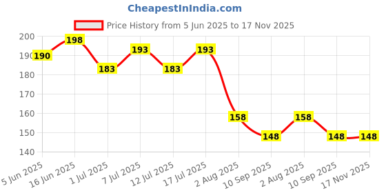 flipkart.com parrots wizard Safflower Seeds/Kardi Seed for Wild Birds 0.5 kg Dry Young, Adult Bird Food parrots wizard Price History Graph from 5 Jun 2025 to 17 Nov 2025