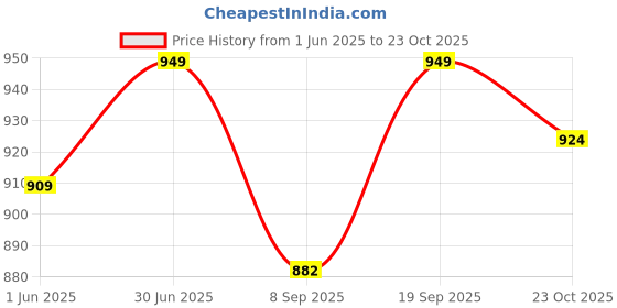 flipkart.com vanaura organics SAFFRON + 14 HERBS NIGHT REPAIR BEAUTY ELIXER vanaura organics Price History Graph from 1 Jun 2025 to 23 Oct 2025