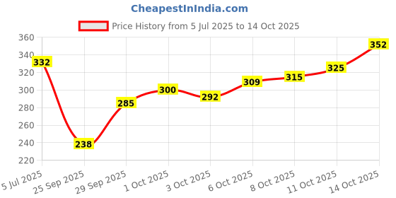 flipkart.com plum Saffron & Kumkumadi Oil Glow Bright Moisturizer | With SPF 35 | UVA/B Protection plum Price History Graph from 5 Jul 2025 to 14 Oct 2025