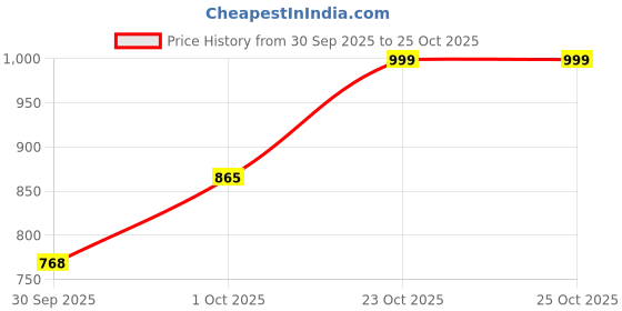 flipkart.com campus SAFFRON Casuals For Women campus Price History Graph from 30 Sep 2025 to 25 Oct 2025