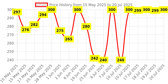 flipkart.com centy Saffron Express Pull Back Toys Scale Model centy Price History Graph from 15 May 2025 to 17 Jul 2025