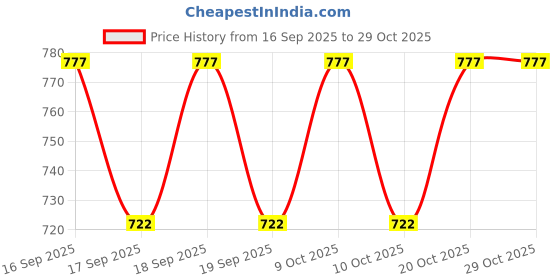 flipkart.com dawn lee Saffron Latte Kesar Doodh Masala Powder Relax Drink Memory Booster Drinks dawn lee Price History Graph from 16 Sep 2025 to 29 Oct 2025