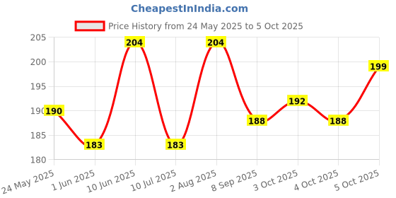 flipkart.com saffron trade shape sorter cube Activity Fun Geometrics Shape Blocks Educational Learning Toys saffron trade Price History Graph from 24 May 2025 to 5 Oct 2025
