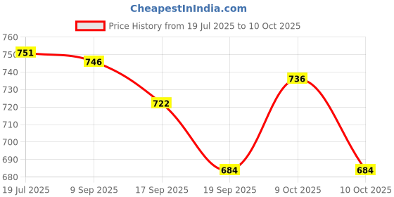 flipkart.com saffrondecors Empty Cutlery Box Case saffrondecors Price History Graph from 19 Jul 2025 to 9 Oct 2025