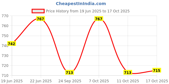 flipkart.com saffrondecors Polypropylene Fruit & Vegetable Basket saffrondecors Price History Graph from 19 Jun 2025 to 17 Oct 2025