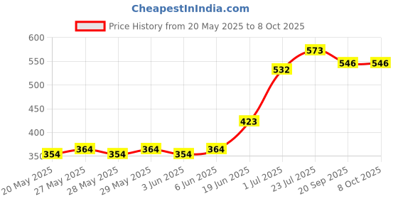 flipkart.com saffronworld Jumping Hopping Ball For Inflatable-Green Inflatable Hoppers & Bouncer saffronworld Price History Graph from 20 May 2025 to 8 Oct 2025