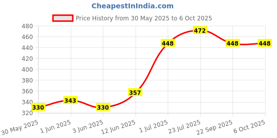 flipkart.com saffronworld Jumping Hopping Ball For Inflatable-Red Inflatable Hoppers & Bouncer saffronworld Price History Graph from 30 May 2025 to 6 Oct 2025