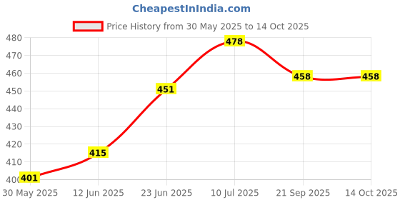 flipkart.com saffronworld Jumping Hopping Ball With Pump-Yellow Inflatable Ball saffronworld Price History Graph from 30 May 2025 to 13 Oct 2025