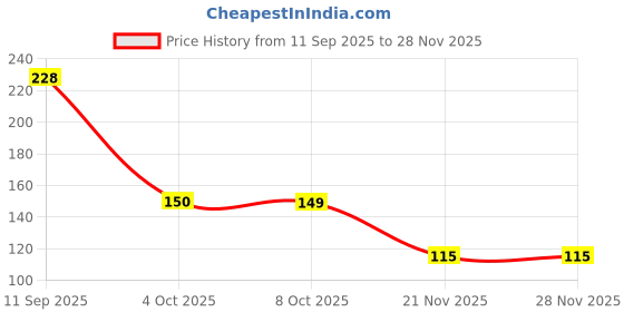 flipkart.com safidonenterpri Shoe Shine Wipes – Powerful Formula Cleaning & Polishing Wipes (80 Sheets) Cleaner Price History Graph from 11 Sep 2025 to 27 Nov 2025