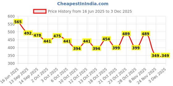 flipkart.com safina Butterfly Hanging Tealight Candle Holders Gold Plated 10 - Cup Tealight Holder Set safina Price History Graph from 16 Jun 2025 to 2 Dec 2025