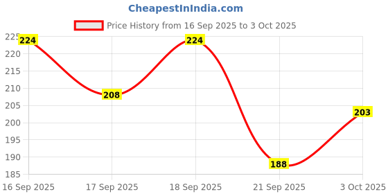 flipkart.com safina enterprises THROWING RING TOSS safina enterprises Price History Graph from 16 Sep 2025 to 3 Oct 2025